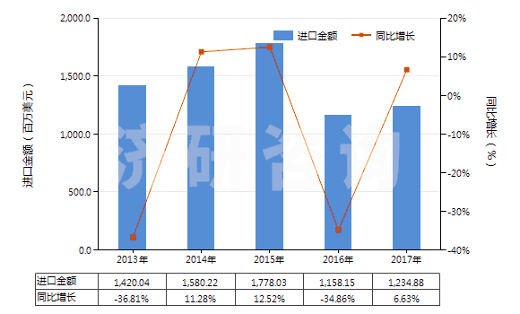 2013-2017年中國(guó)硫磺（升華、沉淀及膠態(tài)硫磺除外）(HS25030000)進(jìn)口總額及增速統(tǒng)計(jì)